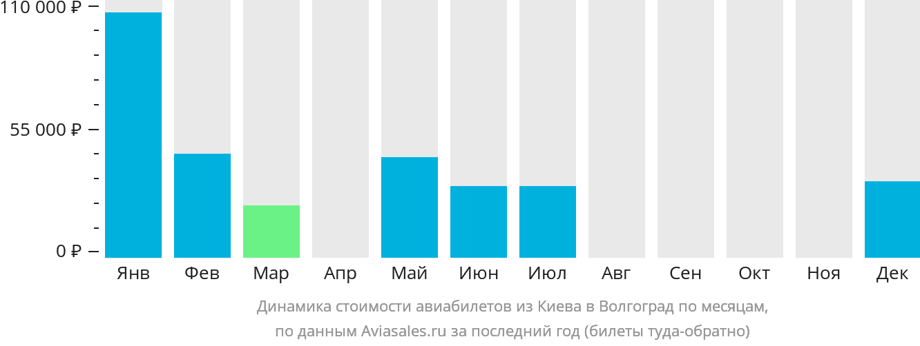 Динамика стоимости авиабилетов из Киева в Волгоград по месяцам