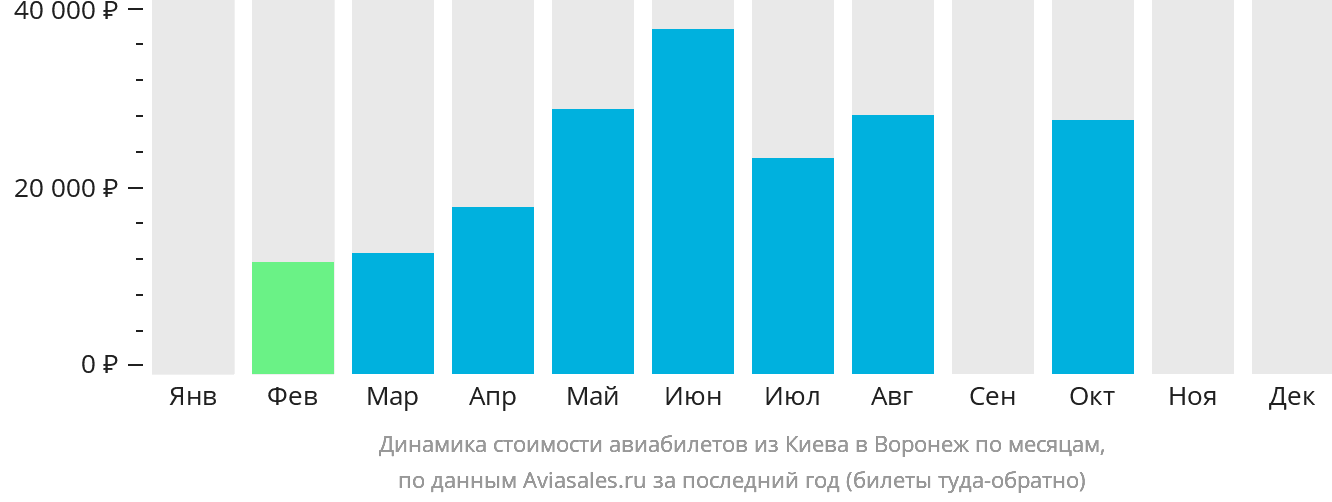 Динамика стоимости авиабилетов из Киева в Воронеж по месяцам