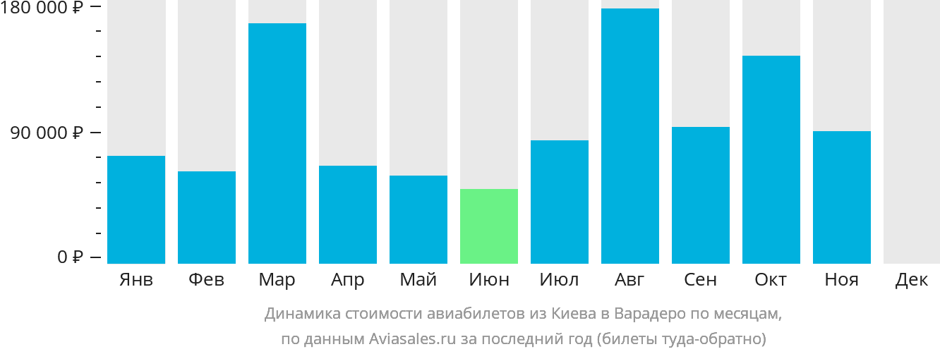 Динамика стоимости авиабилетов из Киева в Варадеро по месяцам