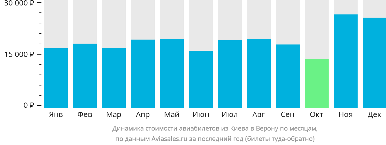 Динамика стоимости авиабилетов из Киева в Верону по месяцам