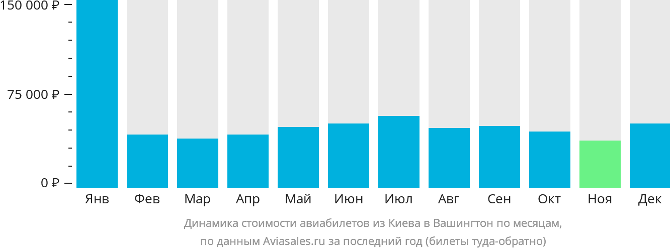 Динамика стоимости авиабилетов из Киева в Вашингтон по месяцам