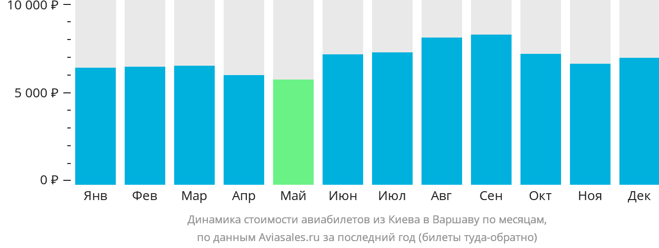 Динамика стоимости авиабилетов из Киева в Варшаву по месяцам