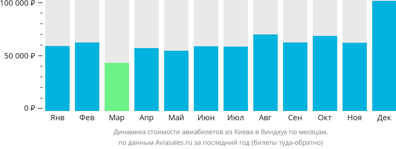 Динамика стоимости авиабилетов из Киева в Виндхук по месяцам