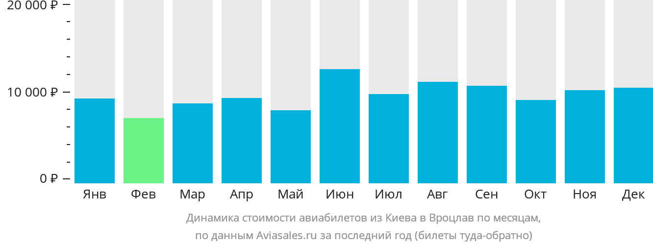 Динамика стоимости авиабилетов из Киева в Вроцлав по месяцам