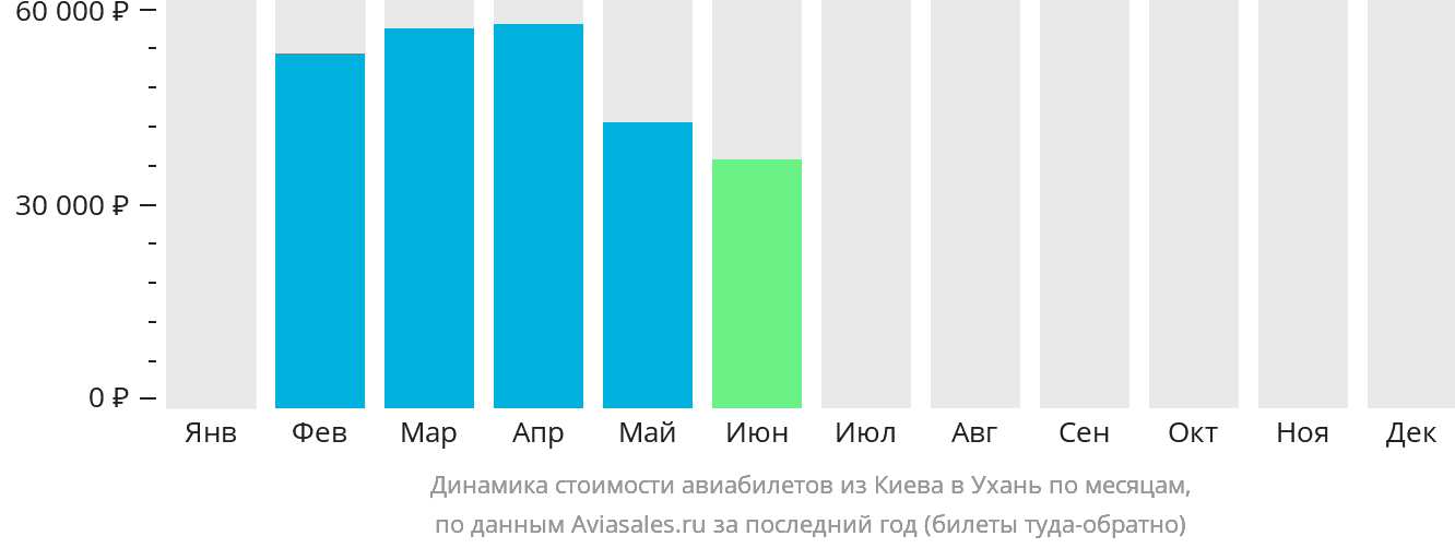 Динамика стоимости авиабилетов из Киева в Ухань по месяцам