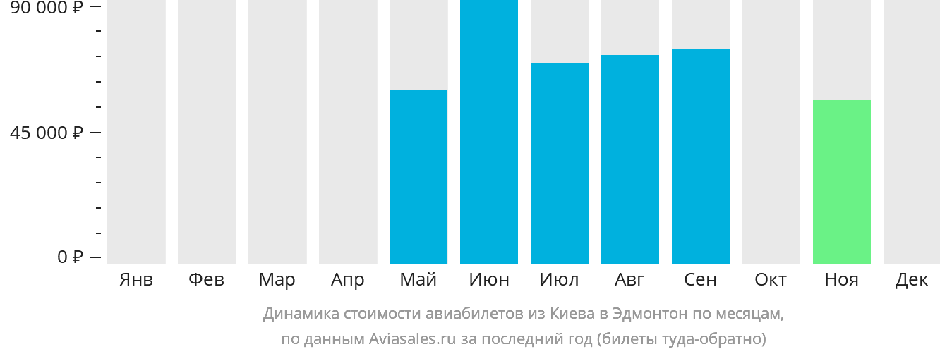 Динамика стоимости авиабилетов из Киева в Эдмонтон по месяцам