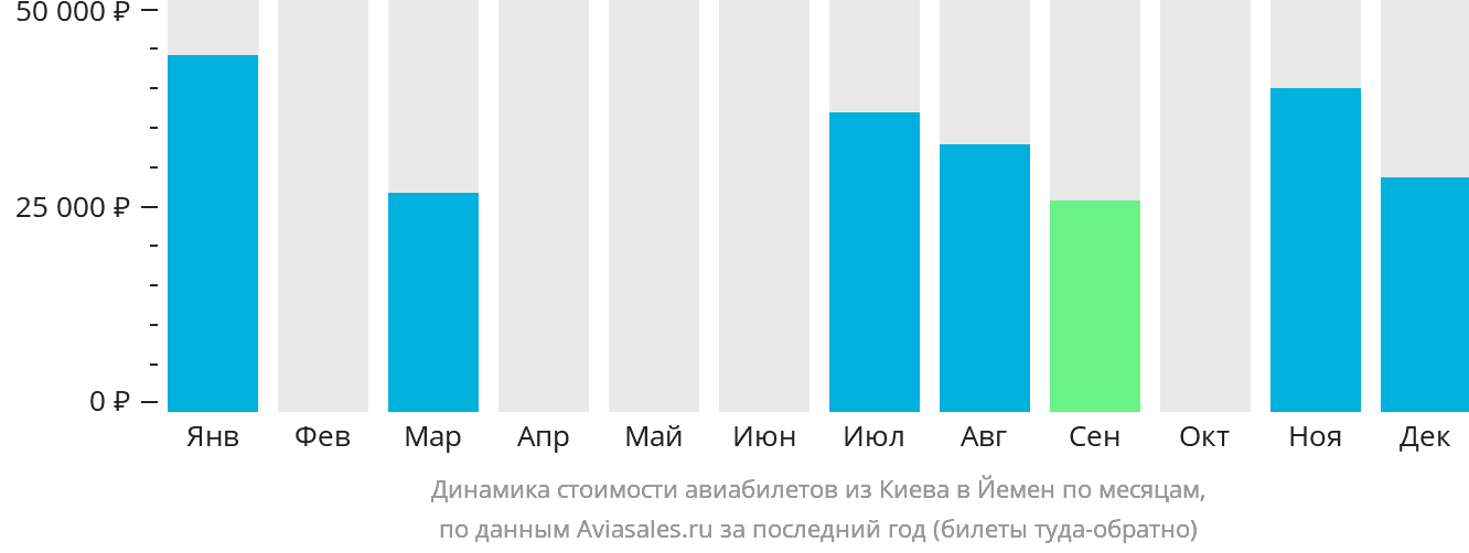 Динамика стоимости авиабилетов из Киева в Йемен по месяцам