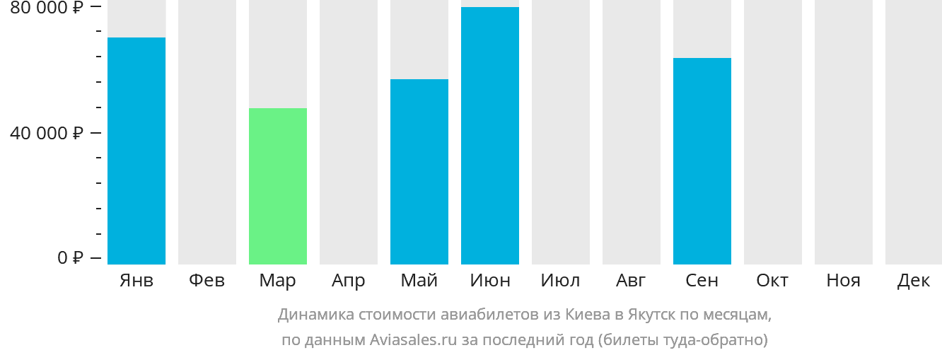 Динамика стоимости авиабилетов из Киева в Якутск по месяцам