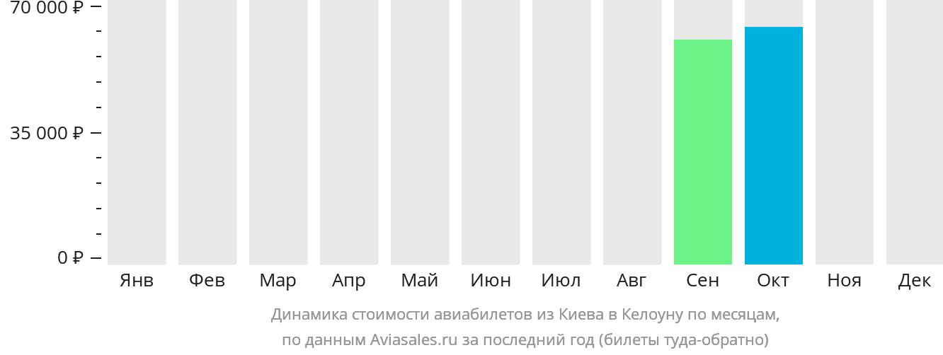 Динамика стоимости авиабилетов из Киева в Келоуну по месяцам