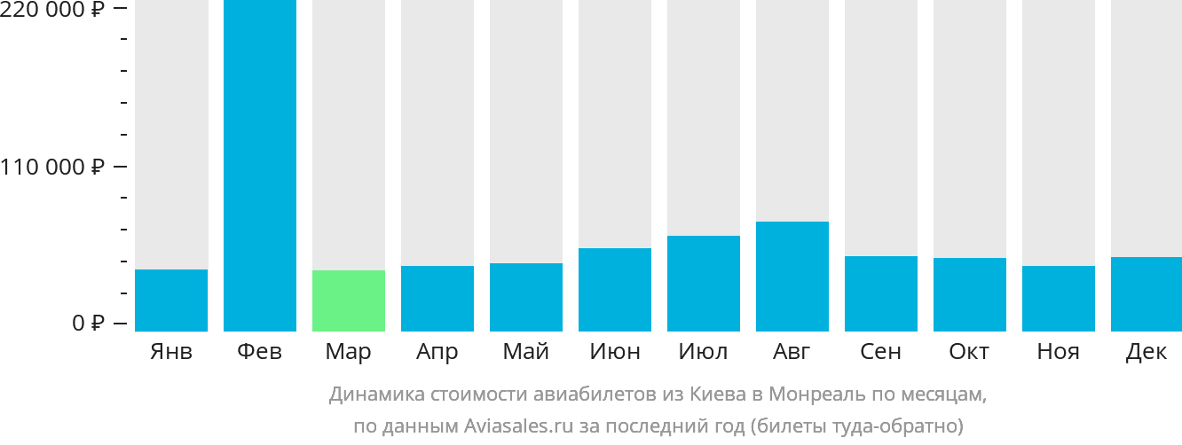 Динамика стоимости авиабилетов из Киева в Монреаль по месяцам