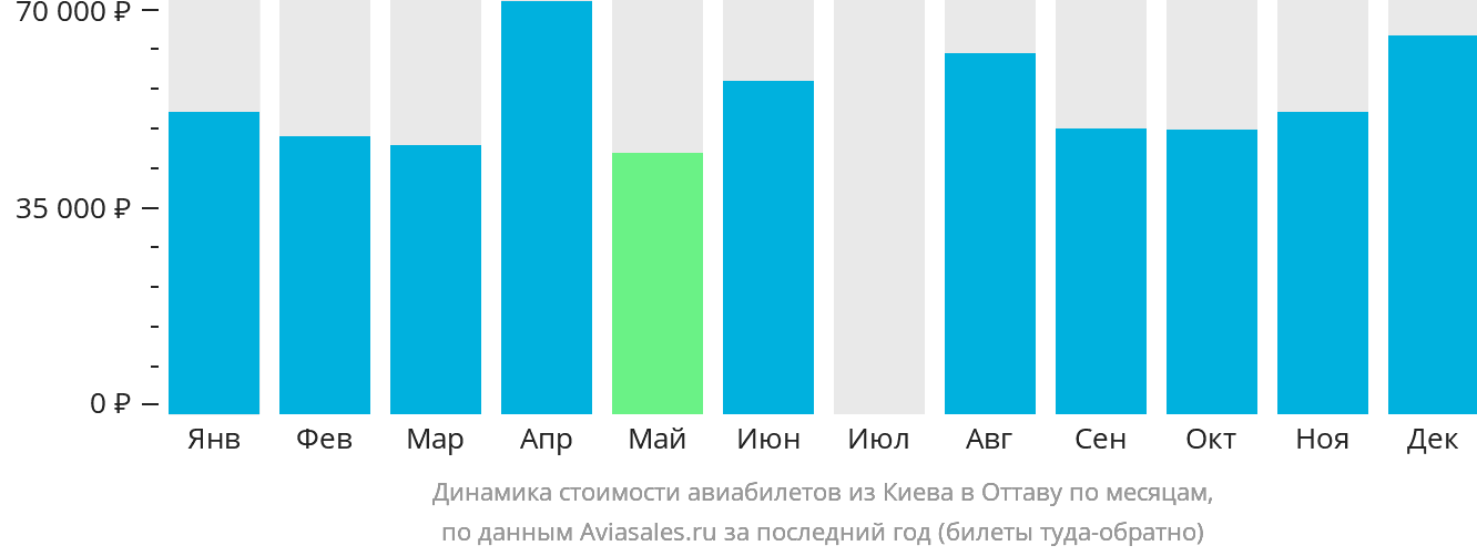 Динамика стоимости авиабилетов из Киева в Оттаву по месяцам