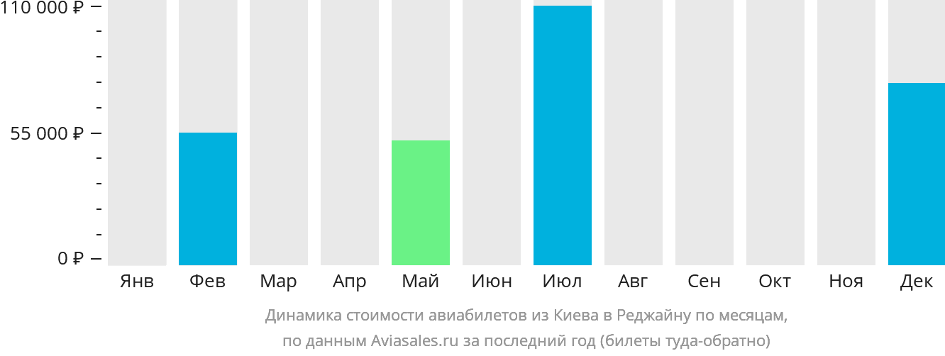 Динамика стоимости авиабилетов из Киева в Реджайну по месяцам