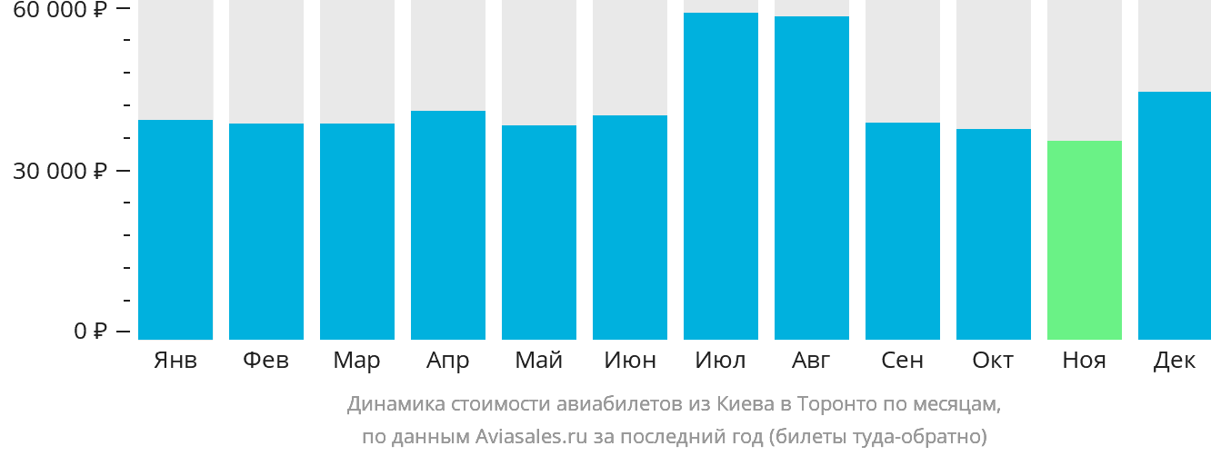 Динамика стоимости авиабилетов из Киева в Торонто по месяцам