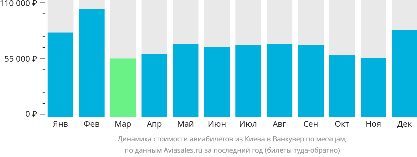 Динамика стоимости авиабилетов из Киева в Ванкувер по месяцам