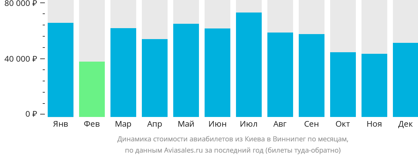 Динамика стоимости авиабилетов из Киева в Виннипег по месяцам