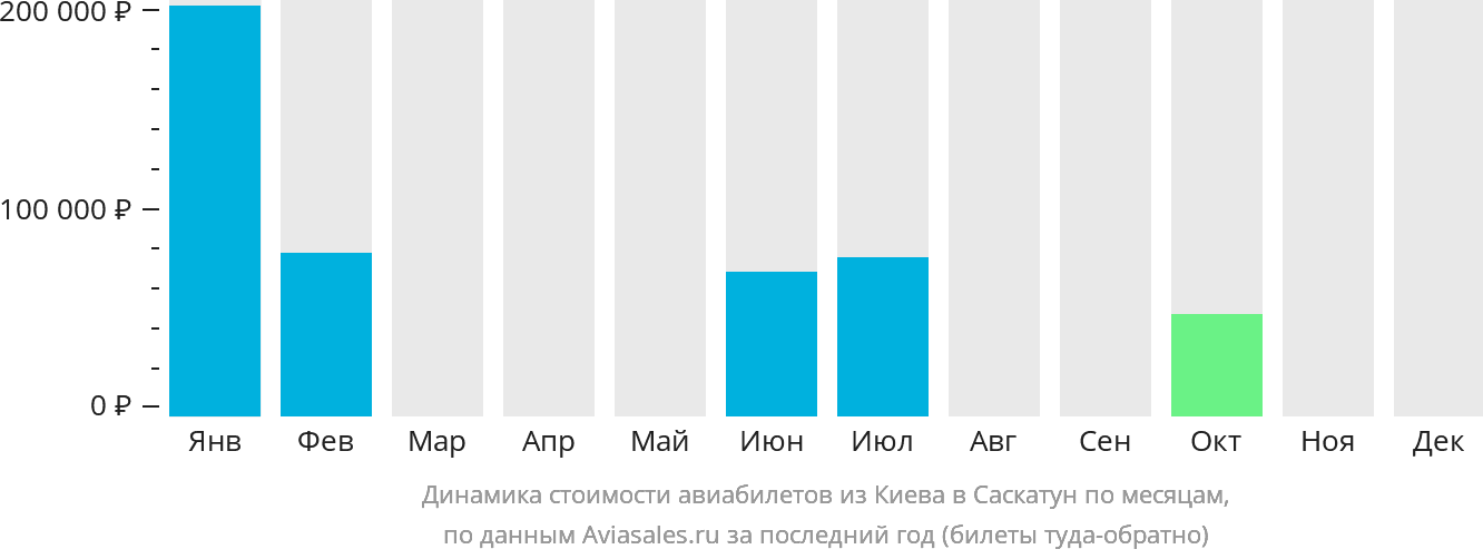 Динамика стоимости авиабилетов из Киева в Саскатун по месяцам