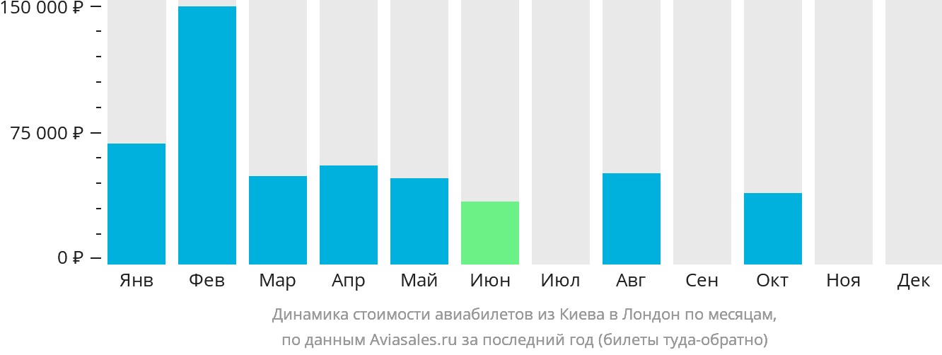 Динамика стоимости авиабилетов из Киева в Лондон по месяцам