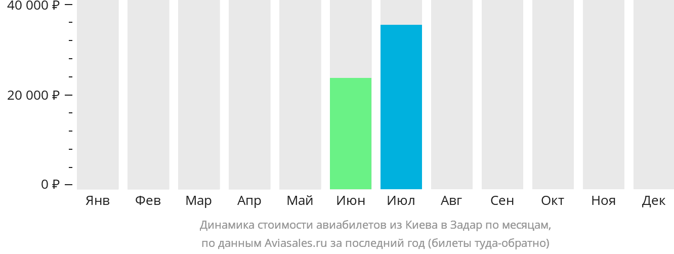 Динамика стоимости авиабилетов из Киева в Задар по месяцам
