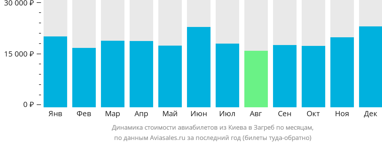 Динамика стоимости авиабилетов из Киева в Загреб по месяцам
