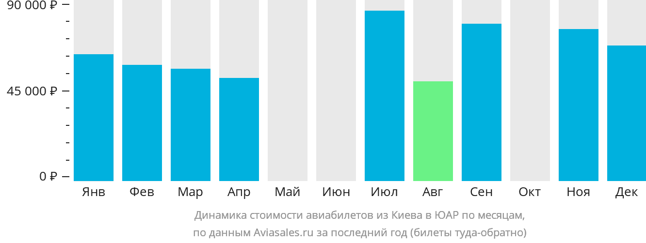 Динамика стоимости авиабилетов из Киева в ЮАР по месяцам