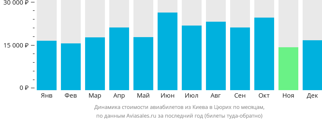 Динамика стоимости авиабилетов из Киева в Цюрих по месяцам