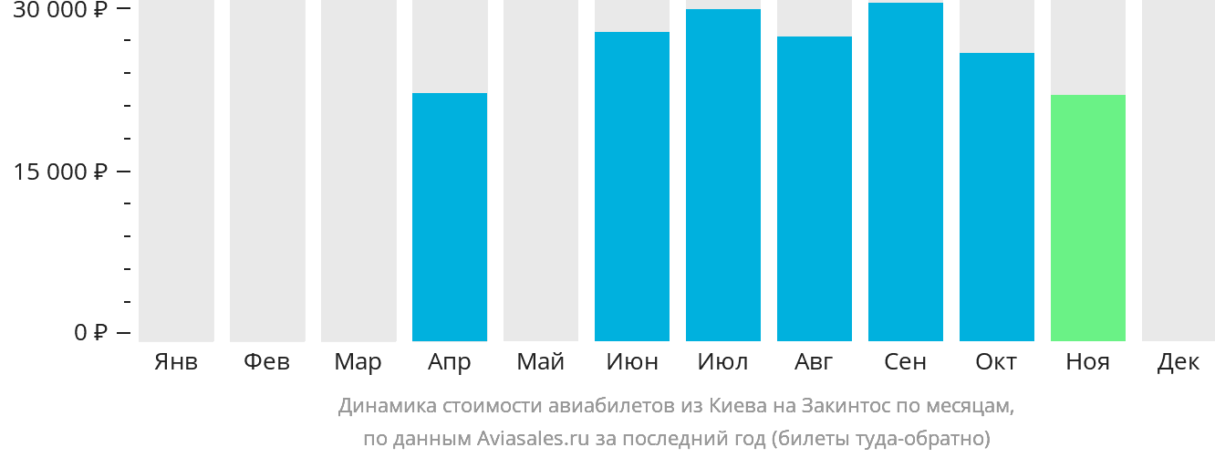 Динамика стоимости авиабилетов из Киева на Закинтос по месяцам