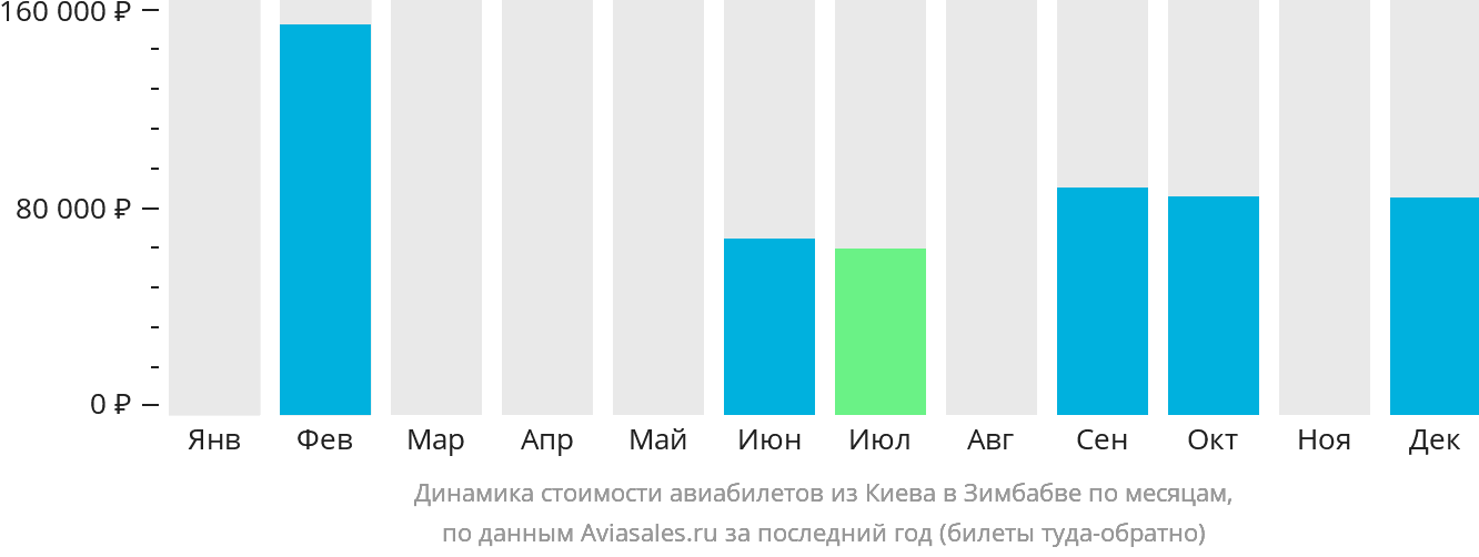 Динамика стоимости авиабилетов из Киева в Зимбабве по месяцам