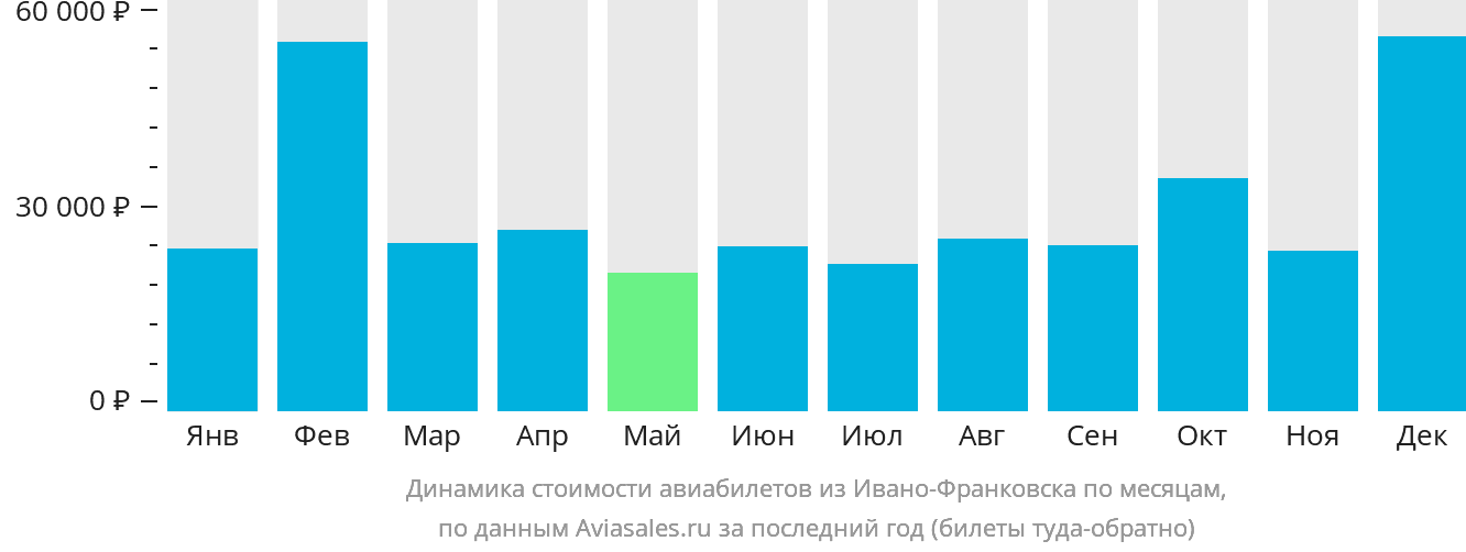 Динамика стоимости авиабилетов из Ивано-Франковска по месяцам