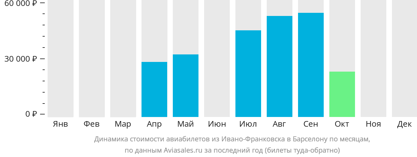 Динамика стоимости авиабилетов из Ивано-Франковска в Барселону по месяцам