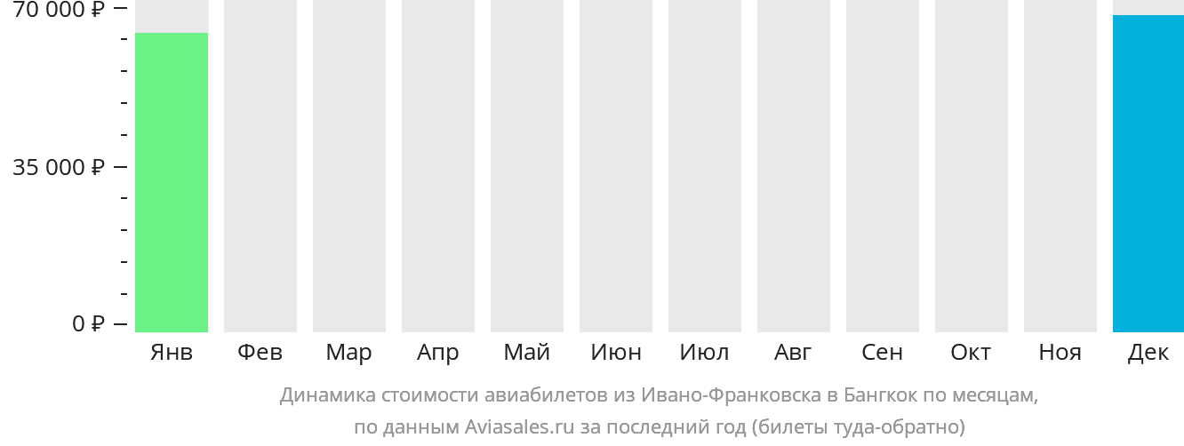 Динамика стоимости авиабилетов из Ивано-Франковска в Бангкок по месяцам