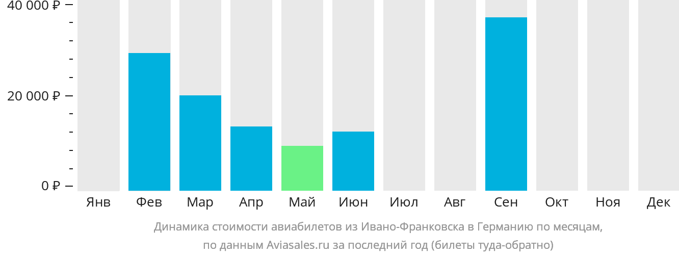 Динамика стоимости авиабилетов из Ивано-Франковска в Германию по месяцам