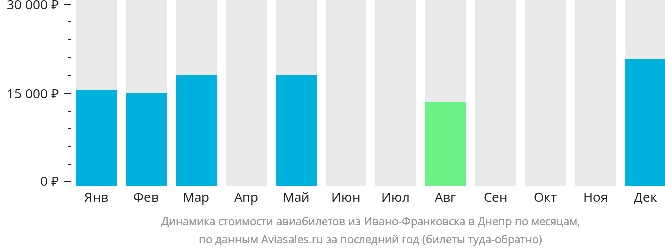 Динамика стоимости авиабилетов из Ивано-Франковска в Днепр по месяцам