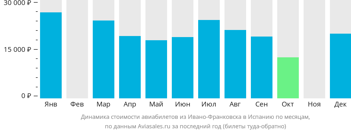 Динамика стоимости авиабилетов из Ивано-Франковска в Испанию по месяцам