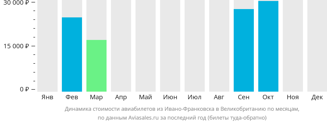 Динамика стоимости авиабилетов из Ивано-Франковска в Великобританию по месяцам