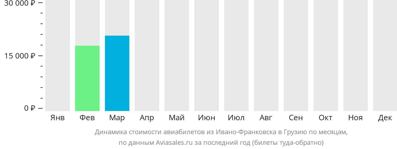 Динамика стоимости авиабилетов из Ивано-Франковска в Грузию по месяцам