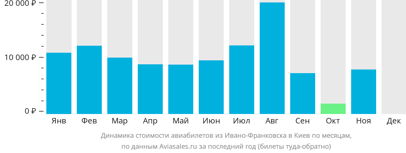 Динамика стоимости авиабилетов из Ивано-Франковска в Киев по месяцам