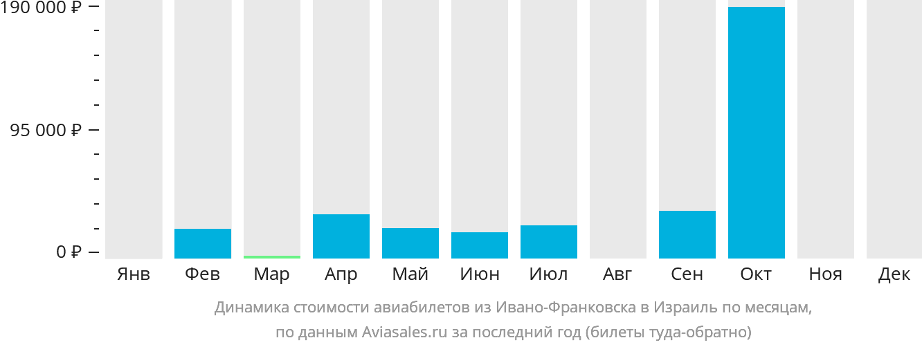 Динамика стоимости авиабилетов из Ивано-Франковска в Израиль по месяцам
