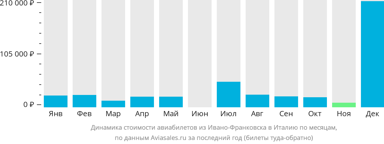 Динамика стоимости авиабилетов из Ивано-Франковска в Италию по месяцам