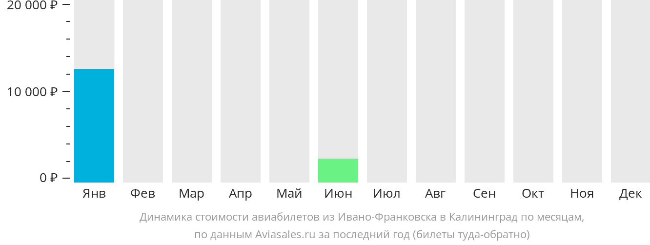 Динамика стоимости авиабилетов из Ивано-Франковска в Калининград по месяцам