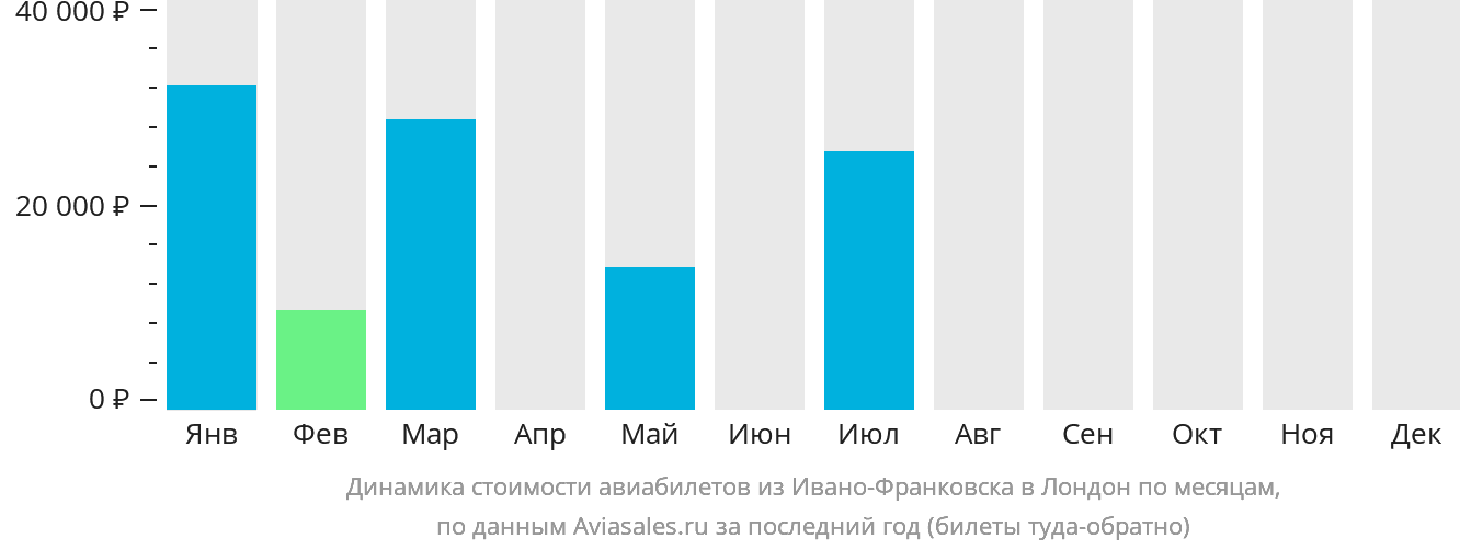 Динамика стоимости авиабилетов из Ивано-Франковска в Лондон по месяцам
