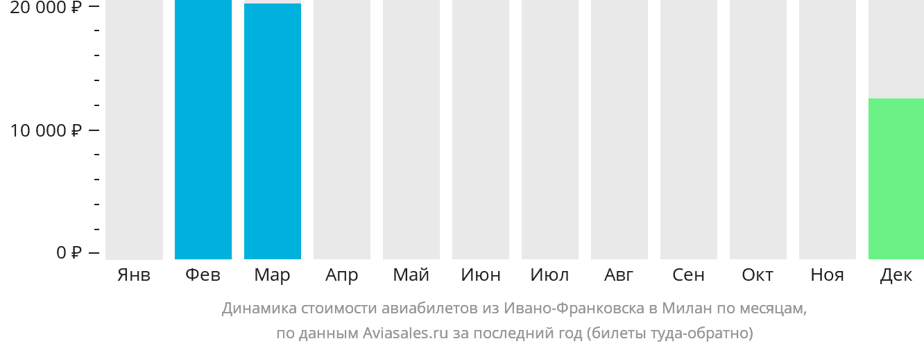 Динамика стоимости авиабилетов из Ивано-Франковска в Милан по месяцам