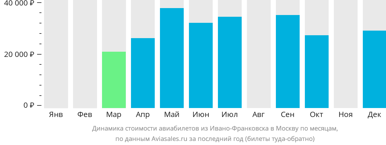 Динамика стоимости авиабилетов из Ивано-Франковска в Москву по месяцам