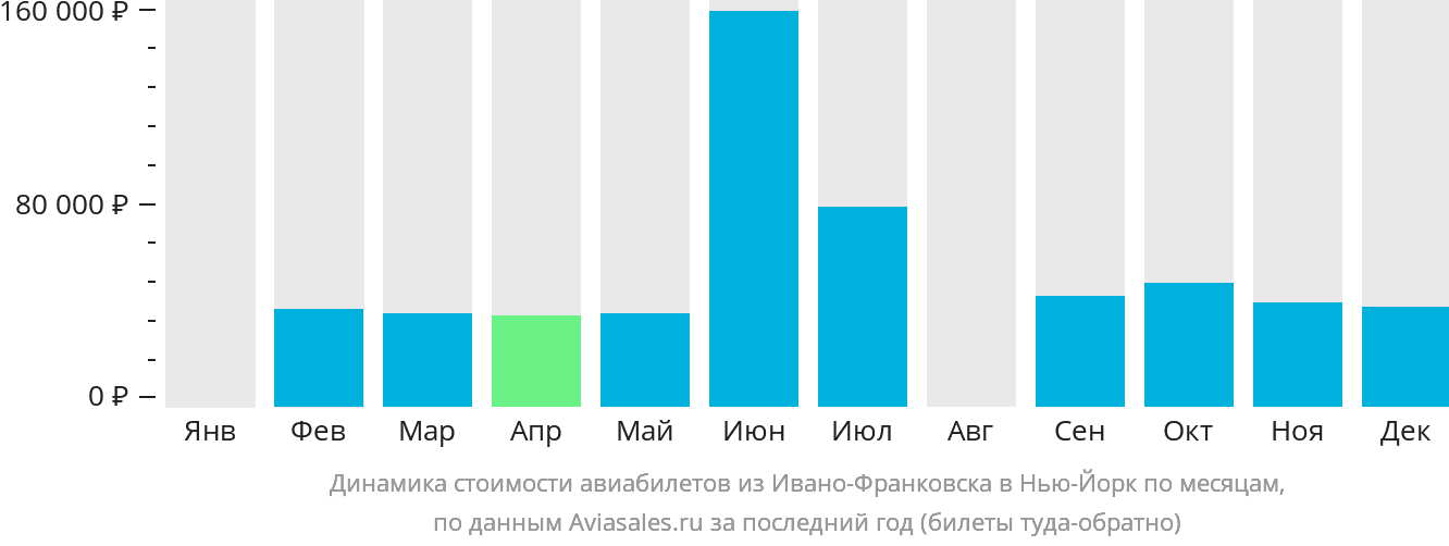 Динамика стоимости авиабилетов из Ивано-Франковска в Нью-Йорк по месяцам