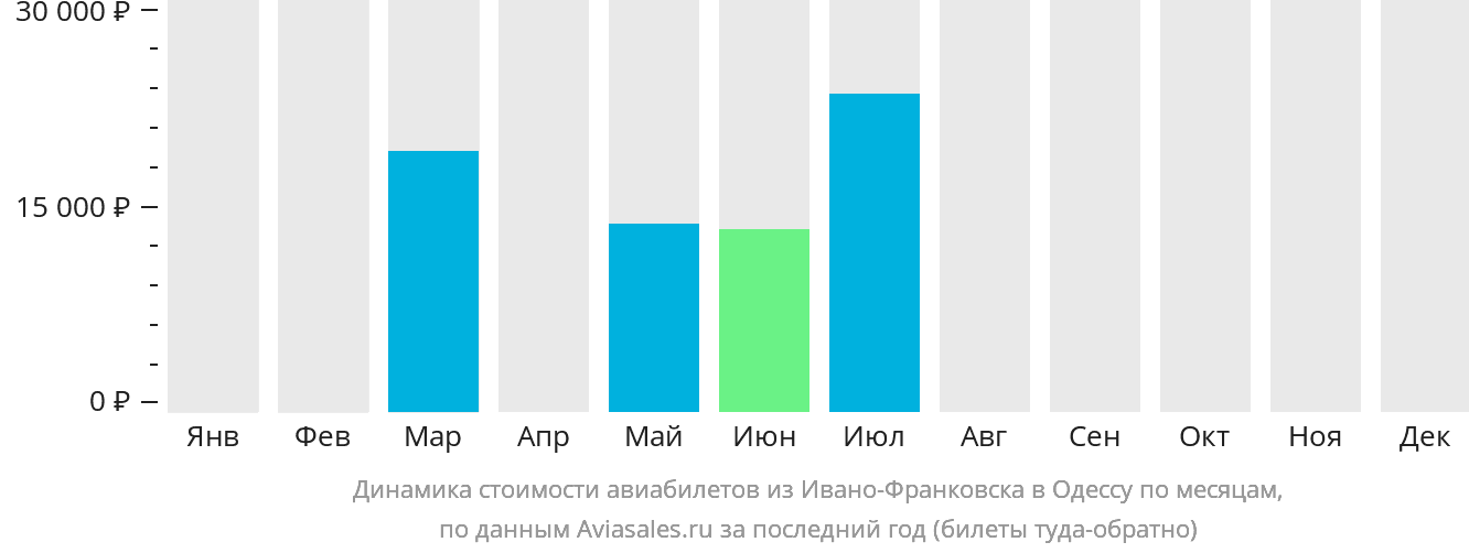 Динамика стоимости авиабилетов из Ивано-Франковска в Одессу по месяцам