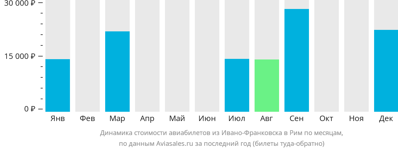 Динамика стоимости авиабилетов из Ивано-Франковска в Рим по месяцам