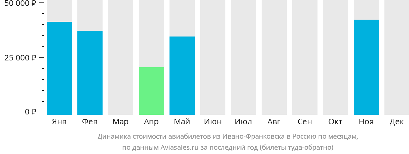 Динамика стоимости авиабилетов из Ивано-Франковска в Россию по месяцам