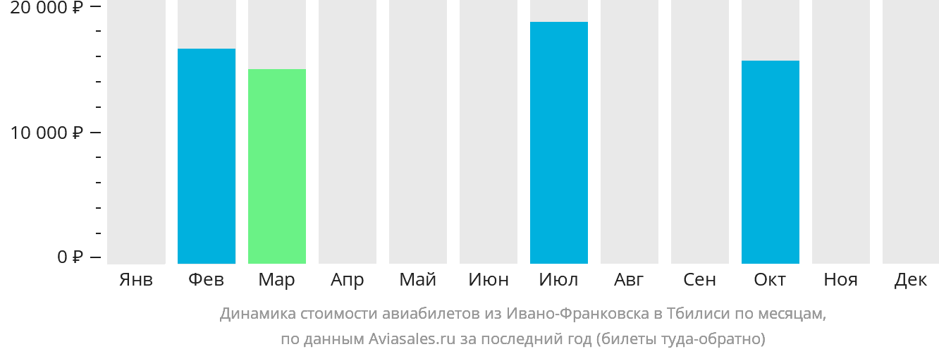 Динамика стоимости авиабилетов из Ивано-Франковска в Тбилиси по месяцам