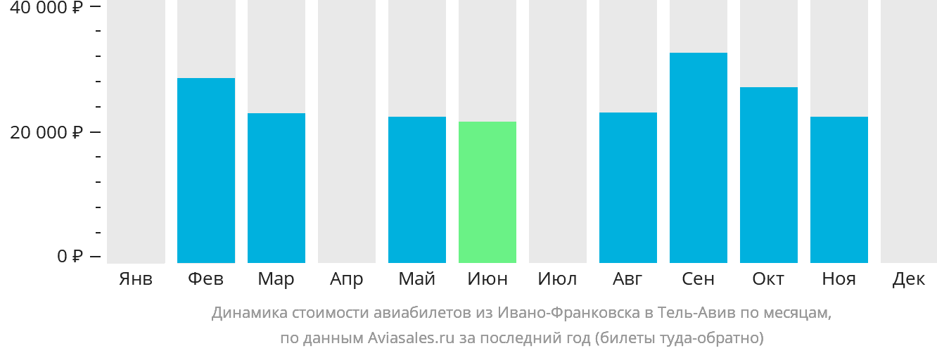 Динамика стоимости авиабилетов из Ивано-Франковска в Тель-Авив по месяцам