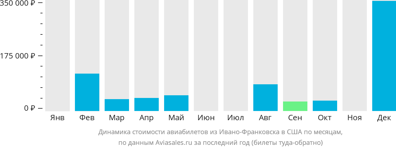Динамика стоимости авиабилетов из Ивано-Франковска в США по месяцам