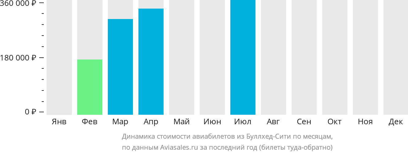 Динамика стоимости авиабилетов из Буллхед-Сити по месяцам